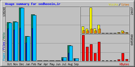 Usage summary for sedhosein.ir